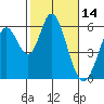 Napa tide chart for Monday, February 14, 2022