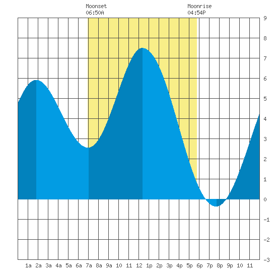 Napa tide chart for Tuesday, February 15, 2022