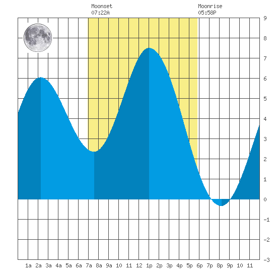 Napa tide chart for Wednesday, February 16, 2022