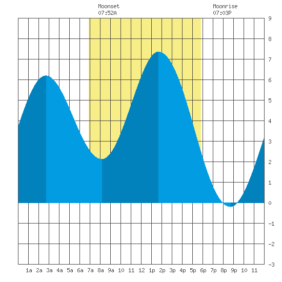 Napa tide chart for Thursday, February 17, 2022