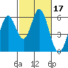 Napa tide chart for Thursday, February 17, 2022