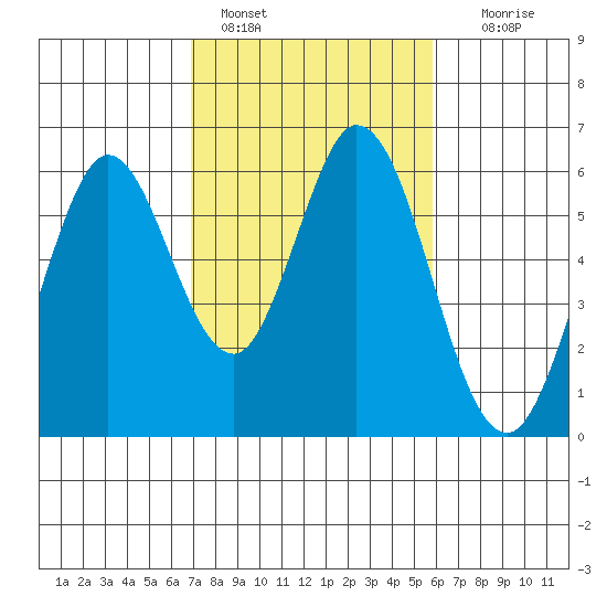 Napa tide chart for Friday, February 18, 2022