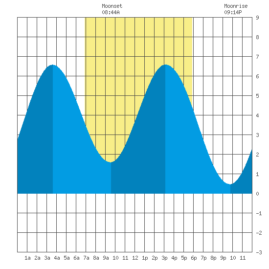 Napa tide chart for Saturday, February 19, 2022