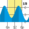 Napa tide chart for Saturday, February 19, 2022
