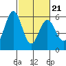 Napa tide chart for Monday, February 21, 2022