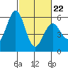 Napa tide chart for Tuesday, February 22, 2022