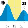 Napa tide chart for Wednesday, February 23, 2022
