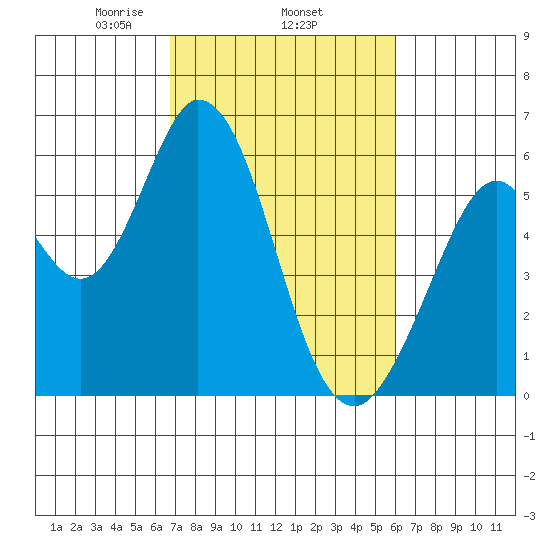 Napa tide chart for Friday, February 25, 2022