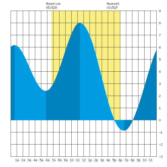 Napa tide chart for Monday, February 28, 2022