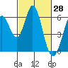 Napa tide chart for Monday, February 28, 2022