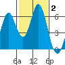 Napa tide chart for Wednesday, February 2, 2022