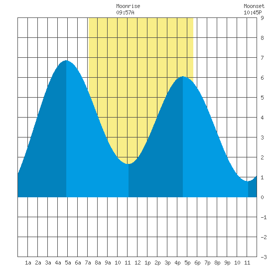 Napa tide chart for Saturday, February 5, 2022