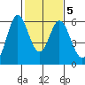 Napa tide chart for Saturday, February 5, 2022