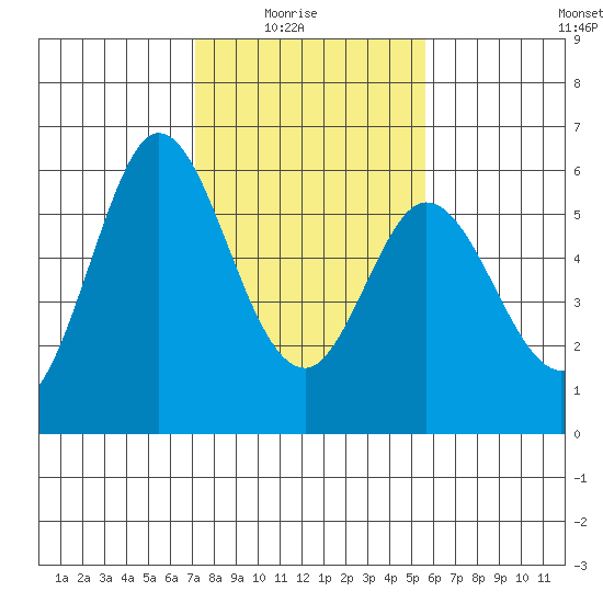 Napa tide chart for Sunday, February 6, 2022