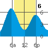 Napa tide chart for Sunday, February 6, 2022