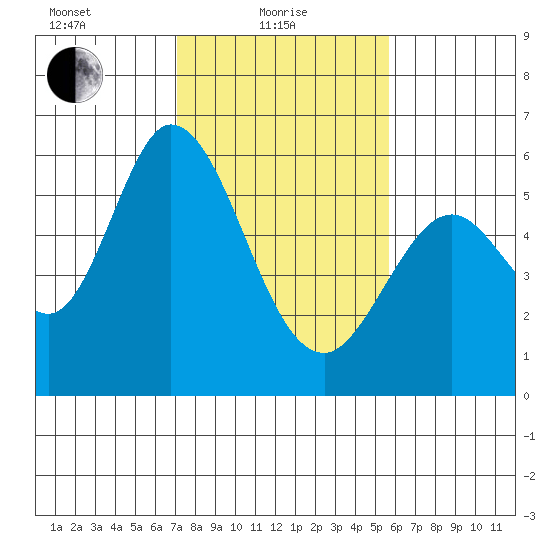 Napa tide chart for Tuesday, February 8, 2022