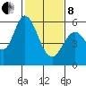 Napa tide chart for Tuesday, February 8, 2022