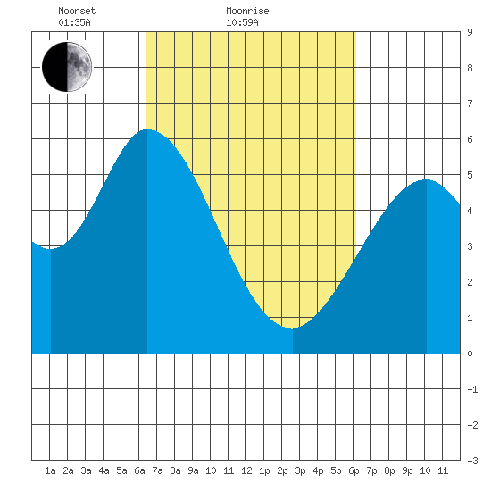 Napa tide chart for Thursday, March 10, 2022
