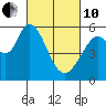 Napa tide chart for Thursday, March 10, 2022