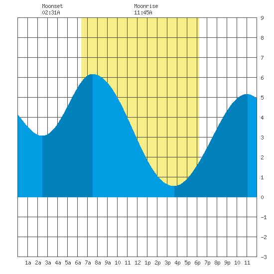 Napa tide chart for Friday, March 11, 2022