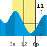 Napa tide chart for Friday, March 11, 2022