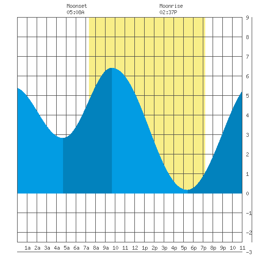 Napa tide chart for Sunday, March 13, 2022