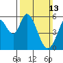 Napa tide chart for Sunday, March 13, 2022