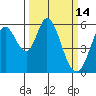 Napa tide chart for Monday, March 14, 2022