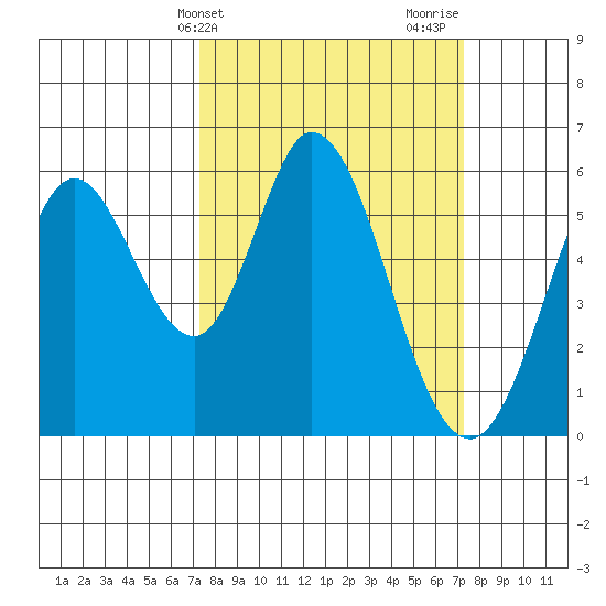 Napa tide chart for Tuesday, March 15, 2022