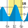 Napa tide chart for Wednesday, March 16, 2022