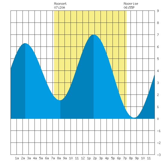 Napa tide chart for Thursday, March 17, 2022