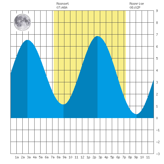 Napa tide chart for Friday, March 18, 2022