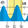 Napa tide chart for Friday, March 18, 2022