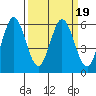 Napa tide chart for Saturday, March 19, 2022