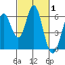Napa tide chart for Tuesday, March 1, 2022