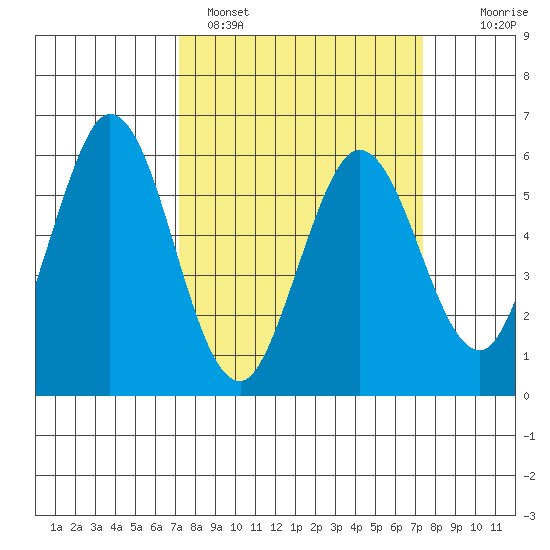 Napa tide chart for Sunday, March 20, 2022
