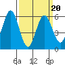 Napa tide chart for Sunday, March 20, 2022