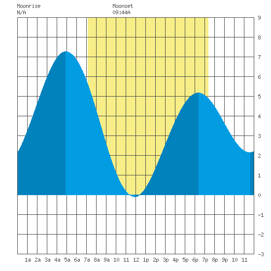 Napa tide chart for Tuesday, March 22, 2022