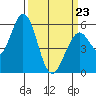 Napa tide chart for Wednesday, March 23, 2022