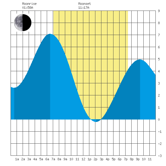 Napa tide chart for Thursday, March 24, 2022