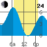 Napa tide chart for Thursday, March 24, 2022