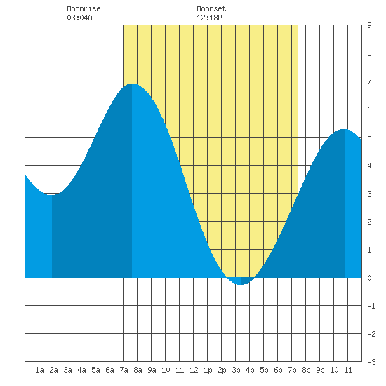 Napa tide chart for Friday, March 25, 2022