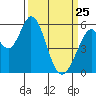 Napa tide chart for Friday, March 25, 2022
