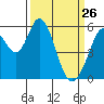 Napa tide chart for Saturday, March 26, 2022