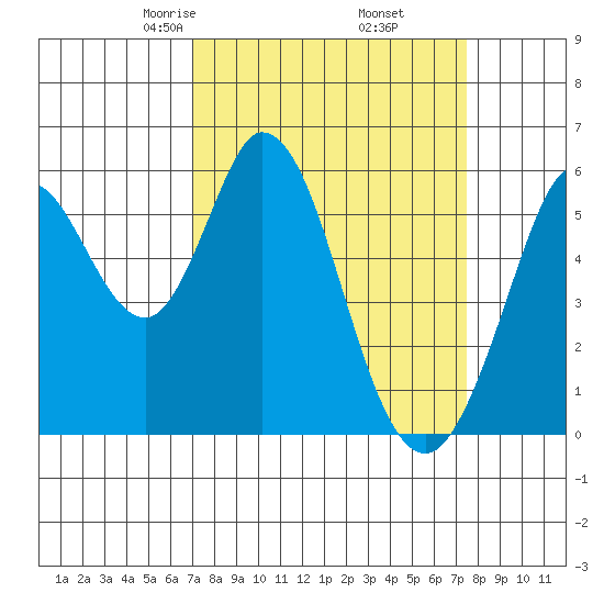 Napa tide chart for Sunday, March 27, 2022