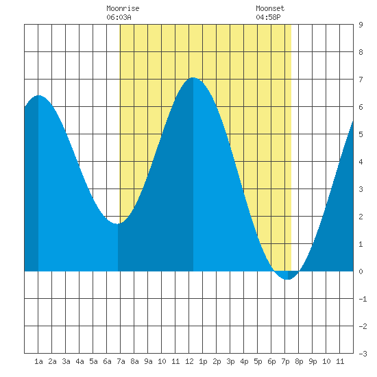 Napa tide chart for Tuesday, March 29, 2022
