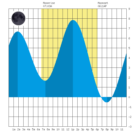 Napa tide chart for Wednesday, March 2, 2022
