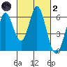 Napa tide chart for Wednesday, March 2, 2022