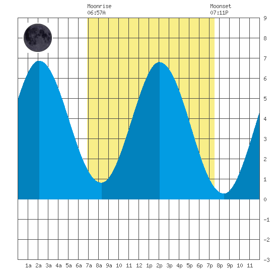 Napa tide chart for Thursday, March 31, 2022