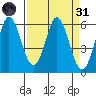 Napa tide chart for Thursday, March 31, 2022
